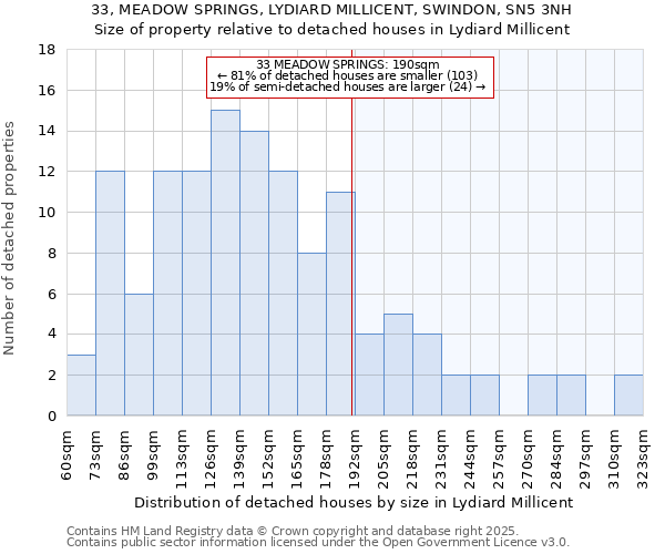 33, MEADOW SPRINGS, LYDIARD MILLICENT, SWINDON, SN5 3NH: Size of property relative to detached houses in Lydiard Millicent