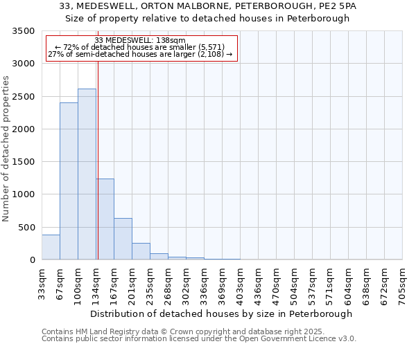 33, MEDESWELL, ORTON MALBORNE, PETERBOROUGH, PE2 5PA: Size of property relative to detached houses in Peterborough