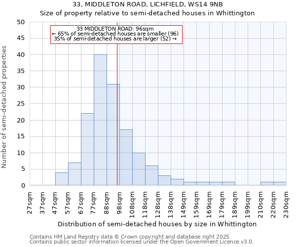 33, MIDDLETON ROAD, LICHFIELD, WS14 9NB: Size of property relative to detached houses in Whittington