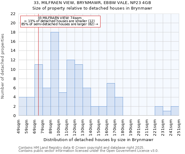 33, MILFRAEN VIEW, BRYNMAWR, EBBW VALE, NP23 4GB: Size of property relative to detached houses in Brynmawr