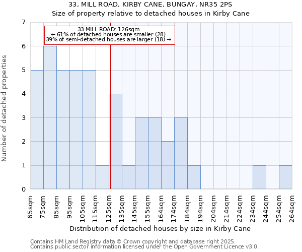 33, MILL ROAD, KIRBY CANE, BUNGAY, NR35 2PS: Size of property relative to detached houses in Kirby Cane