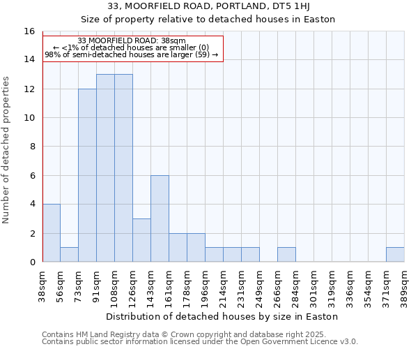 33, MOORFIELD ROAD, PORTLAND, DT5 1HJ: Size of property relative to detached houses in Easton