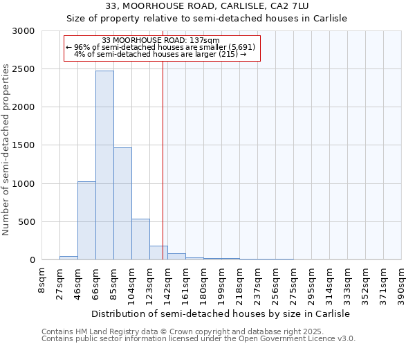 33, MOORHOUSE ROAD, CARLISLE, CA2 7LU: Size of property relative to detached houses in Carlisle