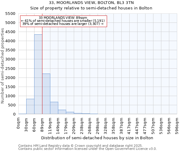 33, MOORLANDS VIEW, BOLTON, BL3 3TN: Size of property relative to detached houses in Bolton