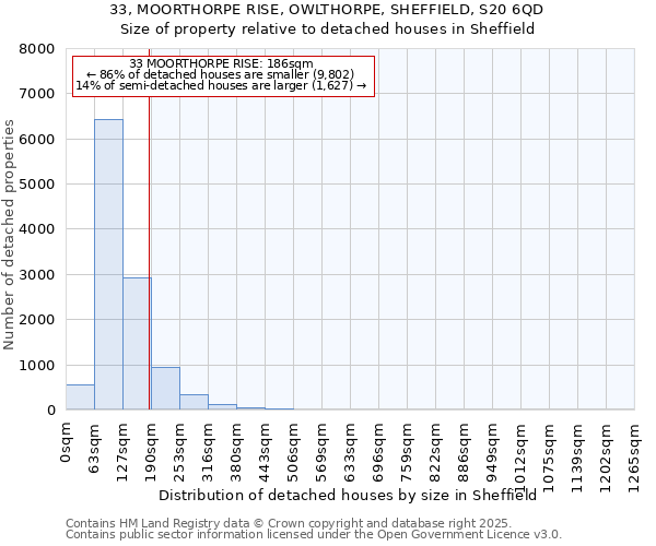 33, MOORTHORPE RISE, OWLTHORPE, SHEFFIELD, S20 6QD: Size of property relative to detached houses in Sheffield