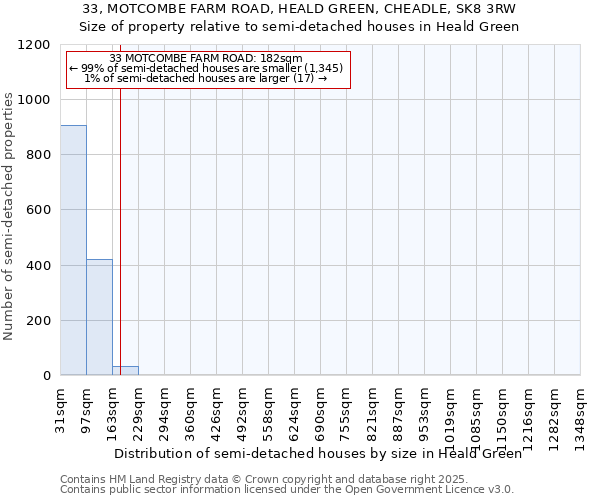 33, MOTCOMBE FARM ROAD, HEALD GREEN, CHEADLE, SK8 3RW: Size of property relative to detached houses in Heald Green