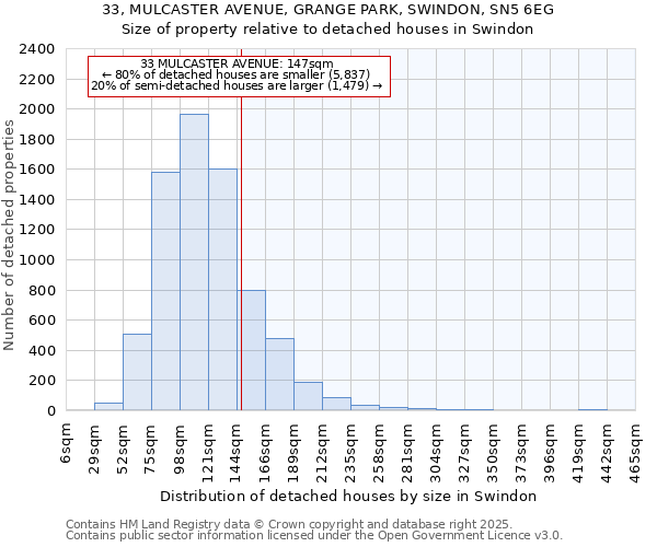 33, MULCASTER AVENUE, GRANGE PARK, SWINDON, SN5 6EG: Size of property relative to detached houses in Swindon