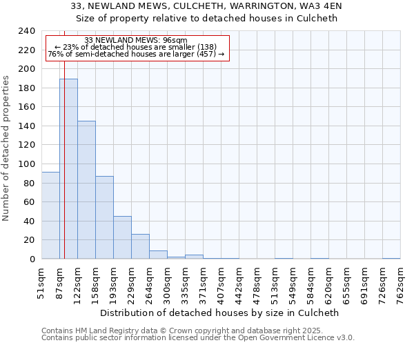 33, NEWLAND MEWS, CULCHETH, WARRINGTON, WA3 4EN: Size of property relative to detached houses in Culcheth