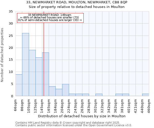 33, NEWMARKET ROAD, MOULTON, NEWMARKET, CB8 8QP: Size of property relative to detached houses in Moulton