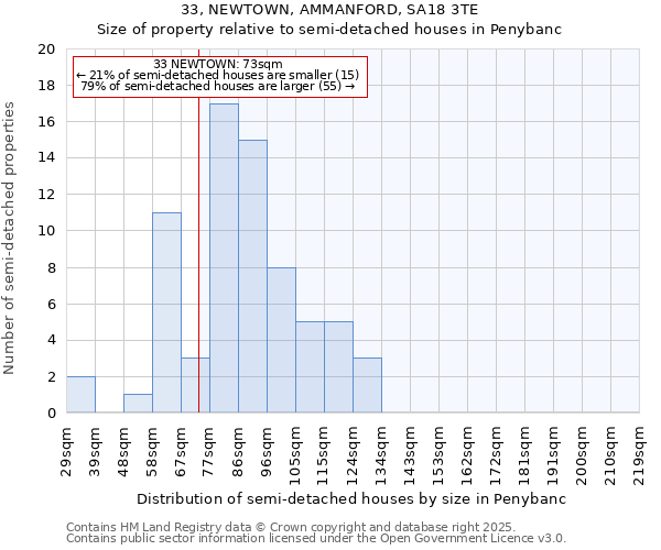 33, NEWTOWN, AMMANFORD, SA18 3TE: Size of property relative to detached houses in Penybanc