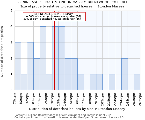33, NINE ASHES ROAD, STONDON MASSEY, BRENTWOOD, CM15 0EL: Size of property relative to detached houses in Stondon Massey