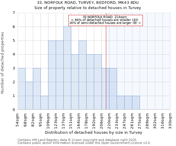 33, NORFOLK ROAD, TURVEY, BEDFORD, MK43 8DU: Size of property relative to detached houses in Turvey