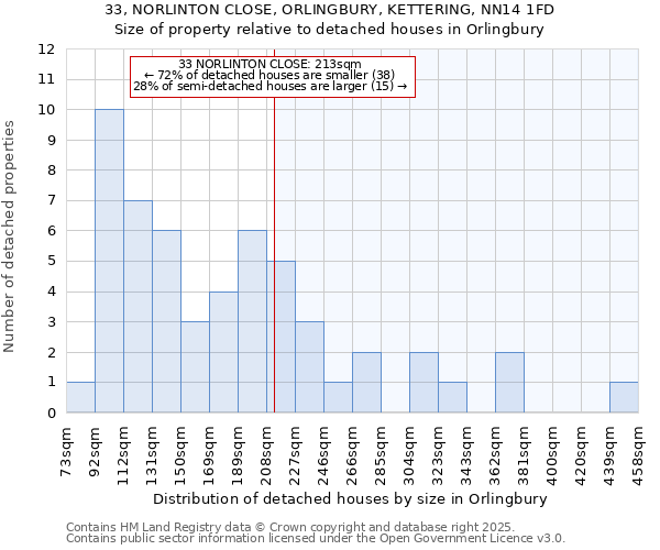 33, NORLINTON CLOSE, ORLINGBURY, KETTERING, NN14 1FD: Size of property relative to detached houses in Orlingbury