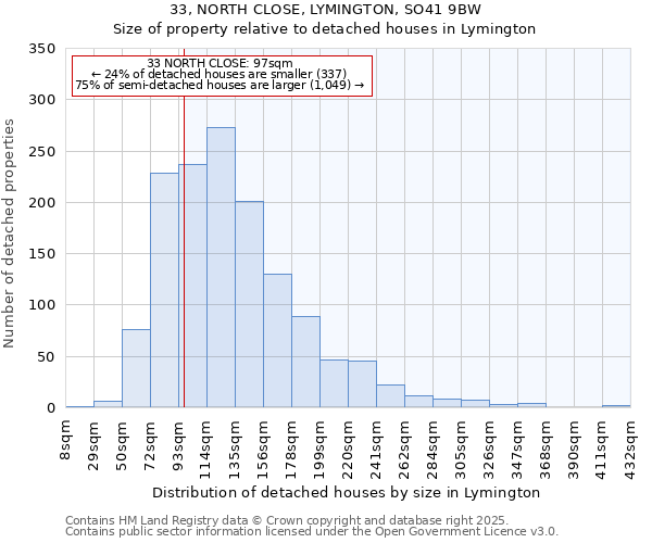 33, NORTH CLOSE, LYMINGTON, SO41 9BW: Size of property relative to detached houses in Lymington