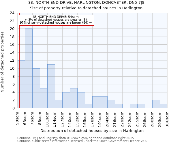 33, NORTH END DRIVE, HARLINGTON, DONCASTER, DN5 7JS: Size of property relative to detached houses in Harlington