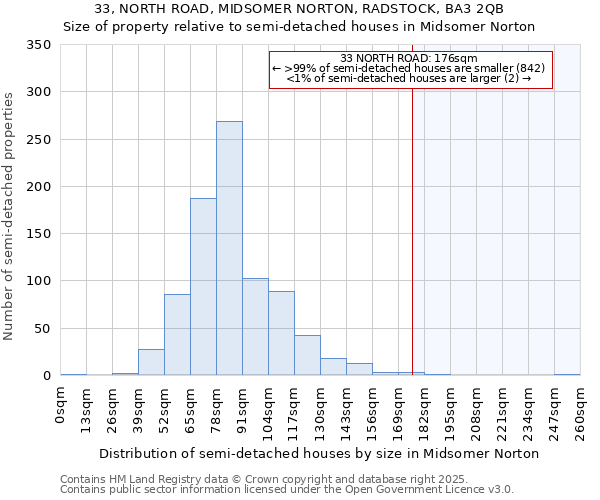 33, NORTH ROAD, MIDSOMER NORTON, RADSTOCK, BA3 2QB: Size of property relative to detached houses in Midsomer Norton