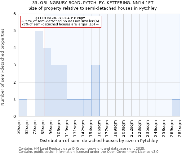 33, ORLINGBURY ROAD, PYTCHLEY, KETTERING, NN14 1ET: Size of property relative to detached houses in Pytchley