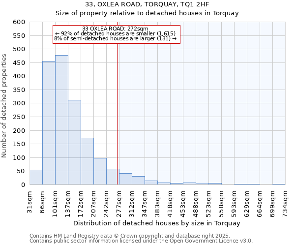 33, OXLEA ROAD, TORQUAY, TQ1 2HF: Size of property relative to detached houses in Torquay