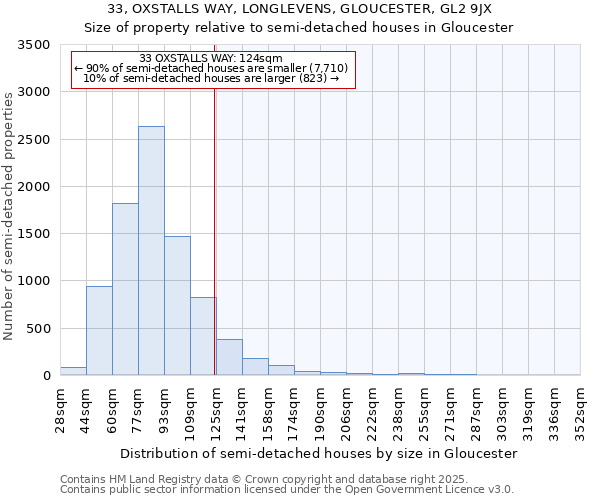 33, OXSTALLS WAY, LONGLEVENS, GLOUCESTER, GL2 9JX: Size of property relative to detached houses in Gloucester