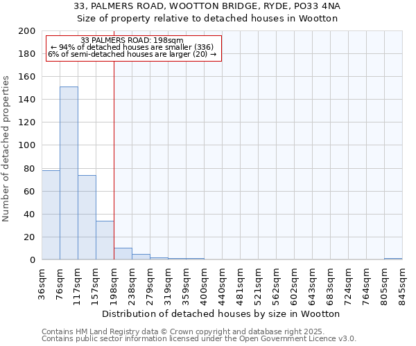 33, PALMERS ROAD, WOOTTON BRIDGE, RYDE, PO33 4NA: Size of property relative to detached houses in Wootton