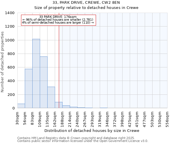 33, PARK DRIVE, CREWE, CW2 8EN: Size of property relative to detached houses in Crewe