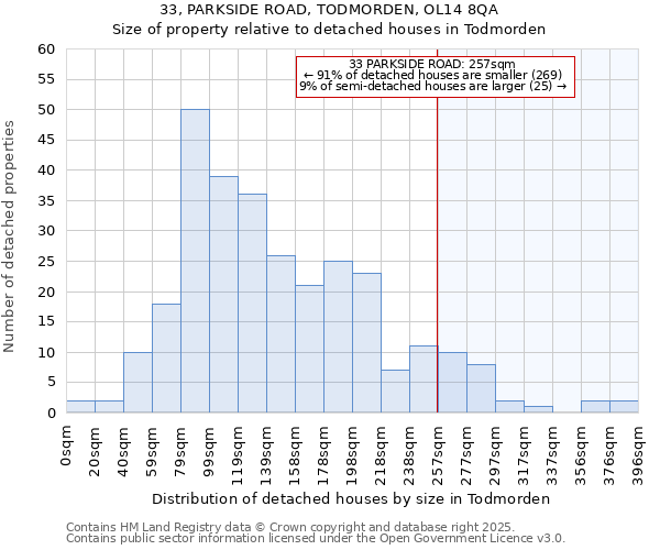 33, PARKSIDE ROAD, TODMORDEN, OL14 8QA: Size of property relative to detached houses in Todmorden