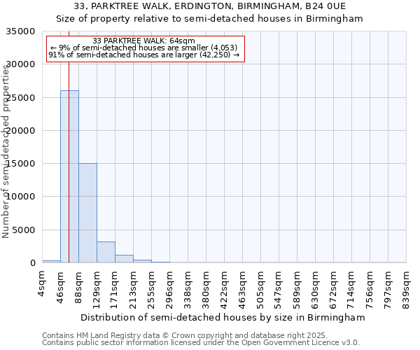 33, PARKTREE WALK, ERDINGTON, BIRMINGHAM, B24 0UE: Size of property relative to detached houses in Birmingham