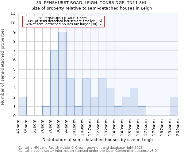 33, PENSHURST ROAD, LEIGH, TONBRIDGE, TN11 8HL: Size of property relative to detached houses in Leigh