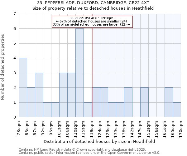 33, PEPPERSLADE, DUXFORD, CAMBRIDGE, CB22 4XT: Size of property relative to detached houses in Heathfield