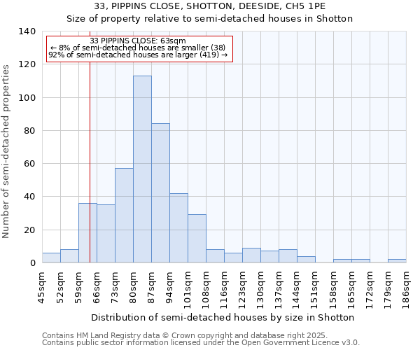 33, PIPPINS CLOSE, SHOTTON, DEESIDE, CH5 1PE: Size of property relative to detached houses in Shotton