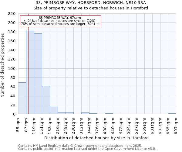 33, PRIMROSE WAY, HORSFORD, NORWICH, NR10 3SA: Size of property relative to detached houses in Horsford