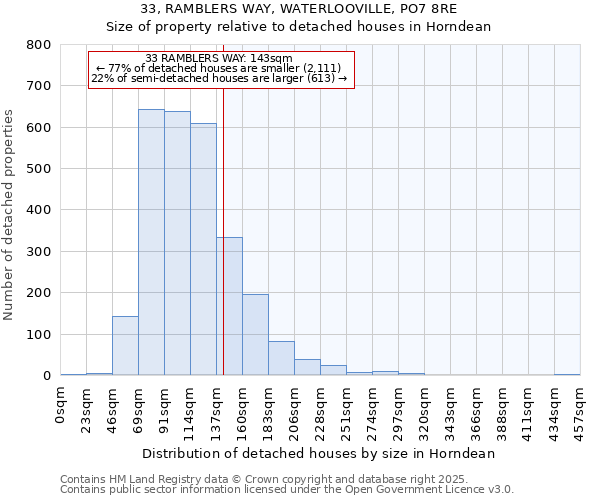 33, RAMBLERS WAY, WATERLOOVILLE, PO7 8RE: Size of property relative to detached houses in Horndean