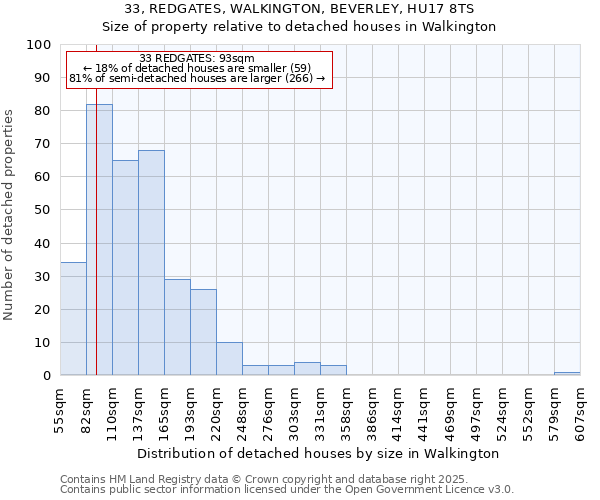 33, REDGATES, WALKINGTON, BEVERLEY, HU17 8TS: Size of property relative to detached houses in Walkington