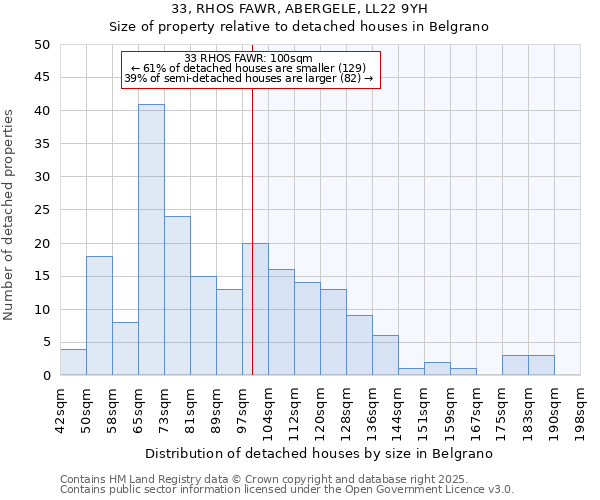 33, RHOS FAWR, ABERGELE, LL22 9YH: Size of property relative to detached houses in Belgrano