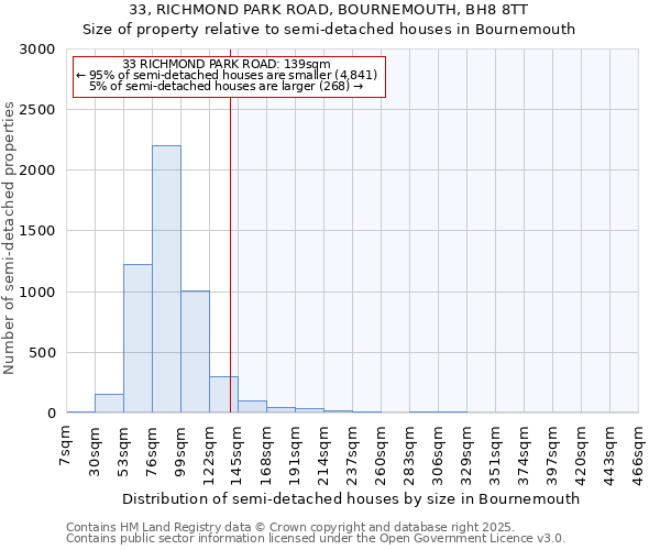 33, RICHMOND PARK ROAD, BOURNEMOUTH, BH8 8TT: Size of property relative to detached houses in Bournemouth