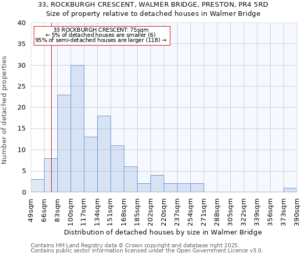 33, ROCKBURGH CRESCENT, WALMER BRIDGE, PRESTON, PR4 5RD: Size of property relative to detached houses in Walmer Bridge