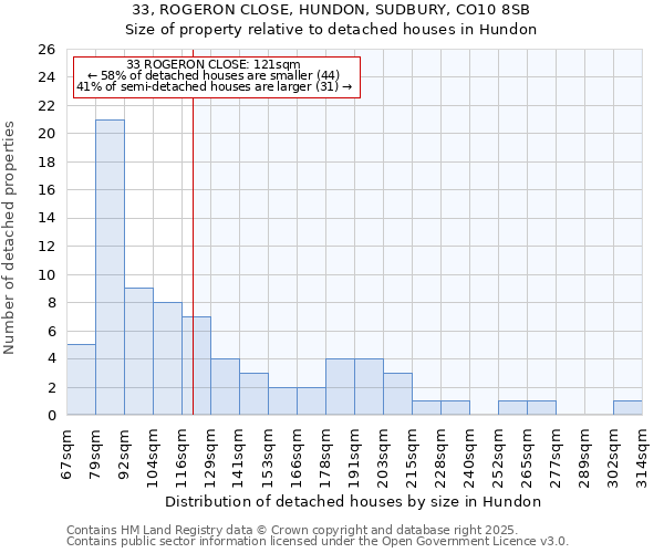 33, ROGERON CLOSE, HUNDON, SUDBURY, CO10 8SB: Size of property relative to detached houses in Hundon