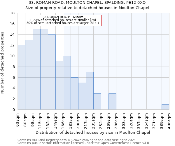 33, ROMAN ROAD, MOULTON CHAPEL, SPALDING, PE12 0XQ: Size of property relative to detached houses in Moulton Chapel