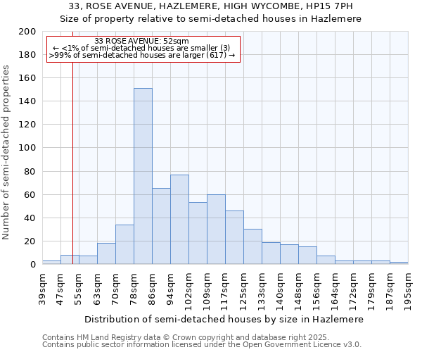 33, ROSE AVENUE, HAZLEMERE, HIGH WYCOMBE, HP15 7PH: Size of property relative to detached houses in Hazlemere