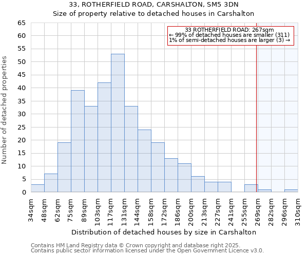 33, ROTHERFIELD ROAD, CARSHALTON, SM5 3DN: Size of property relative to detached houses in Carshalton