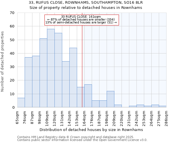 33, RUFUS CLOSE, ROWNHAMS, SOUTHAMPTON, SO16 8LR: Size of property relative to detached houses in Rownhams