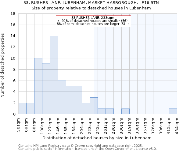 33, RUSHES LANE, LUBENHAM, MARKET HARBOROUGH, LE16 9TN: Size of property relative to detached houses in Lubenham