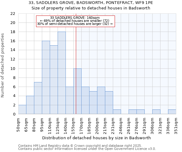 33, SADDLERS GROVE, BADSWORTH, PONTEFRACT, WF9 1PE: Size of property relative to detached houses in Badsworth