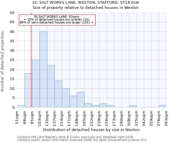 33, SALT WORKS LANE, WESTON, STAFFORD, ST18 0LW: Size of property relative to detached houses in Weston