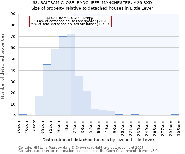 33, SALTRAM CLOSE, RADCLIFFE, MANCHESTER, M26 3XD: Size of property relative to detached houses in Little Lever