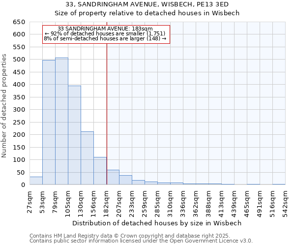 33, SANDRINGHAM AVENUE, WISBECH, PE13 3ED: Size of property relative to detached houses in Wisbech