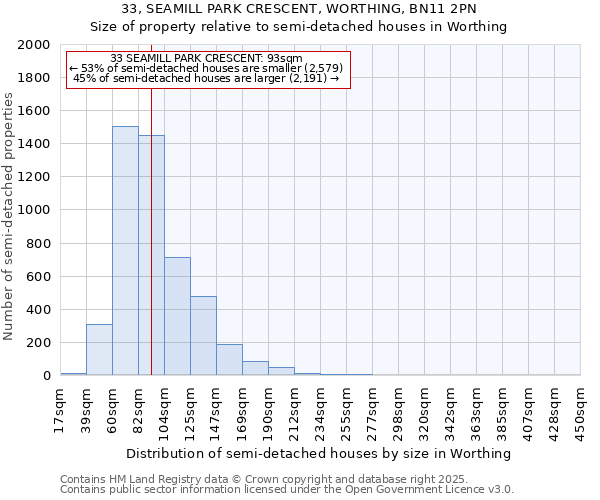 33, SEAMILL PARK CRESCENT, WORTHING, BN11 2PN: Size of property relative to detached houses in Worthing