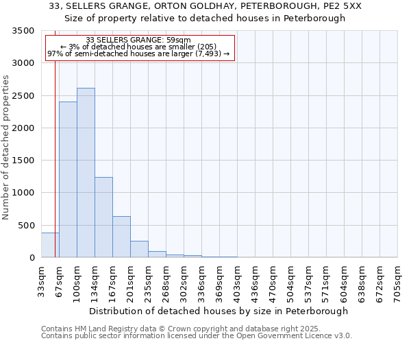 33, SELLERS GRANGE, ORTON GOLDHAY, PETERBOROUGH, PE2 5XX: Size of property relative to detached houses in Peterborough