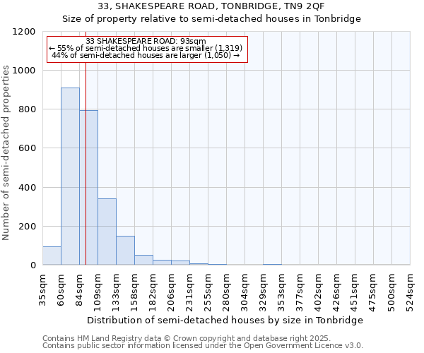 33, SHAKESPEARE ROAD, TONBRIDGE, TN9 2QF: Size of property relative to detached houses in Tonbridge