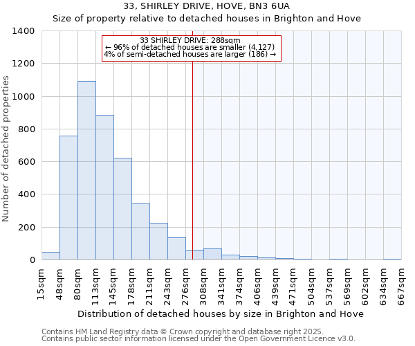 33, SHIRLEY DRIVE, HOVE, BN3 6UA: Size of property relative to detached houses in Brighton and Hove